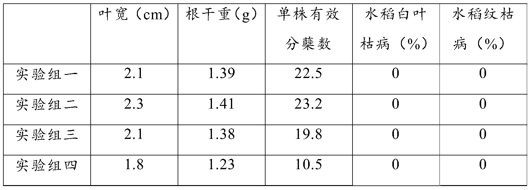 Biofertilizer for rice and preparation and using methods thereof