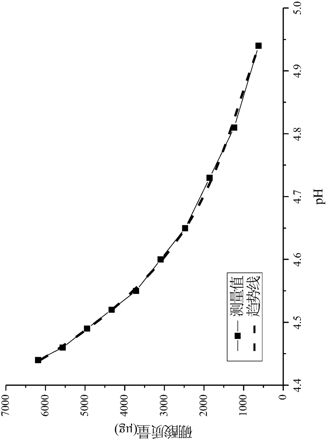 Method for quickly detecting low-concentration boric acid in aqueous solution by using pH meter