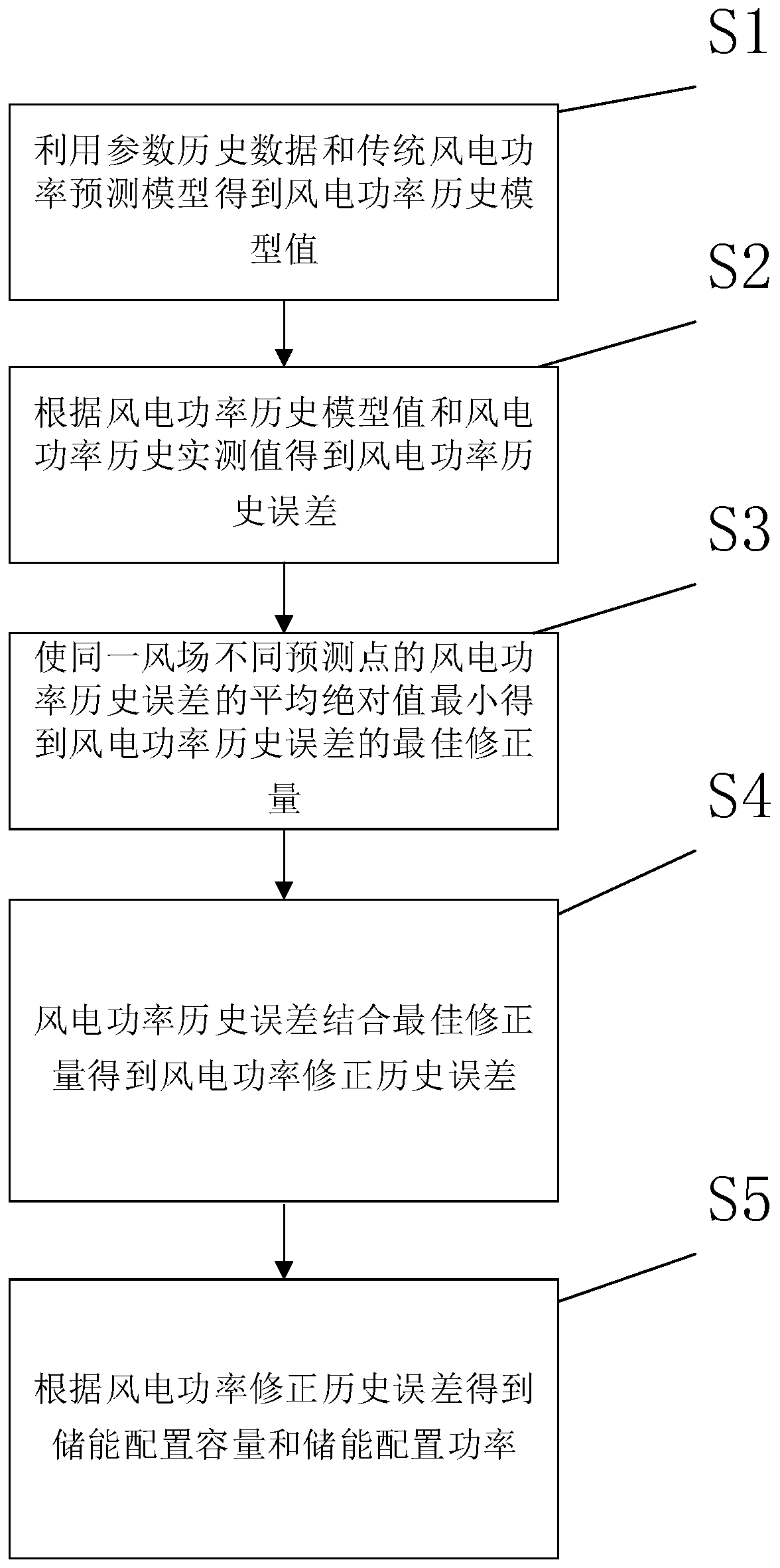 Optimized energy storage configuration method for wind power plant