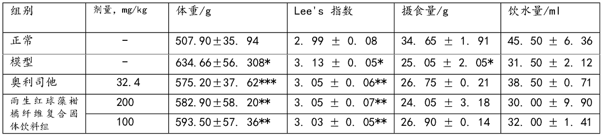 Haematococcus pluvialis citrus fiber composite solid beverage for weight loss and preparation method thereof