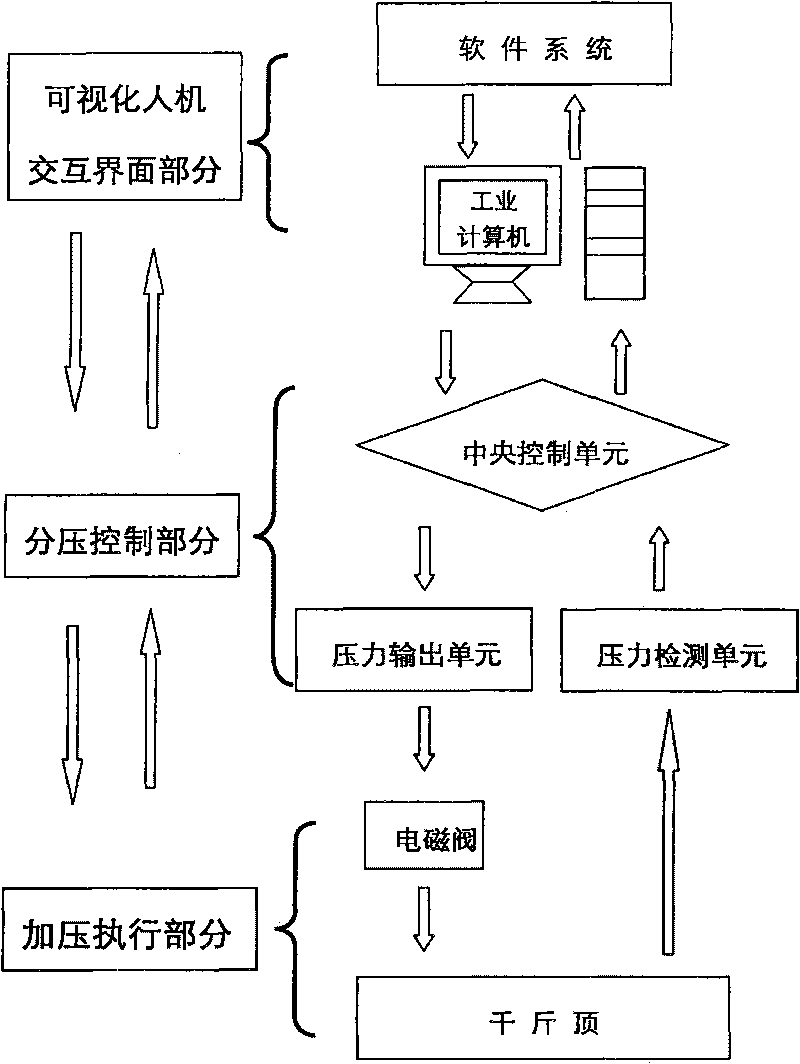 CNC pressurizing system for model test and control method thereof