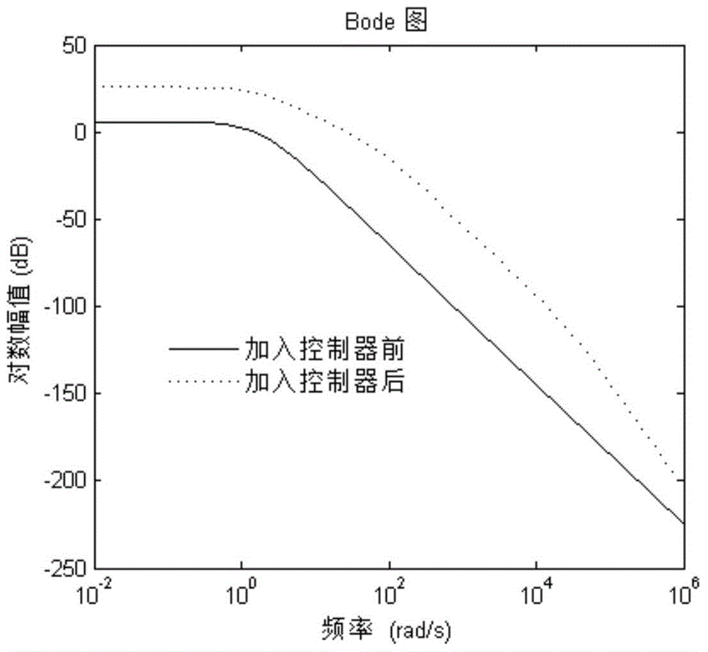 Robust control optimization method based on genetic algorithm