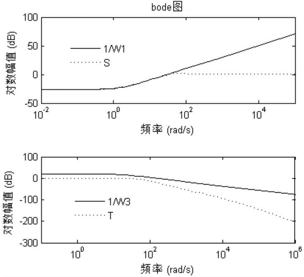 Robust control optimization method based on genetic algorithm