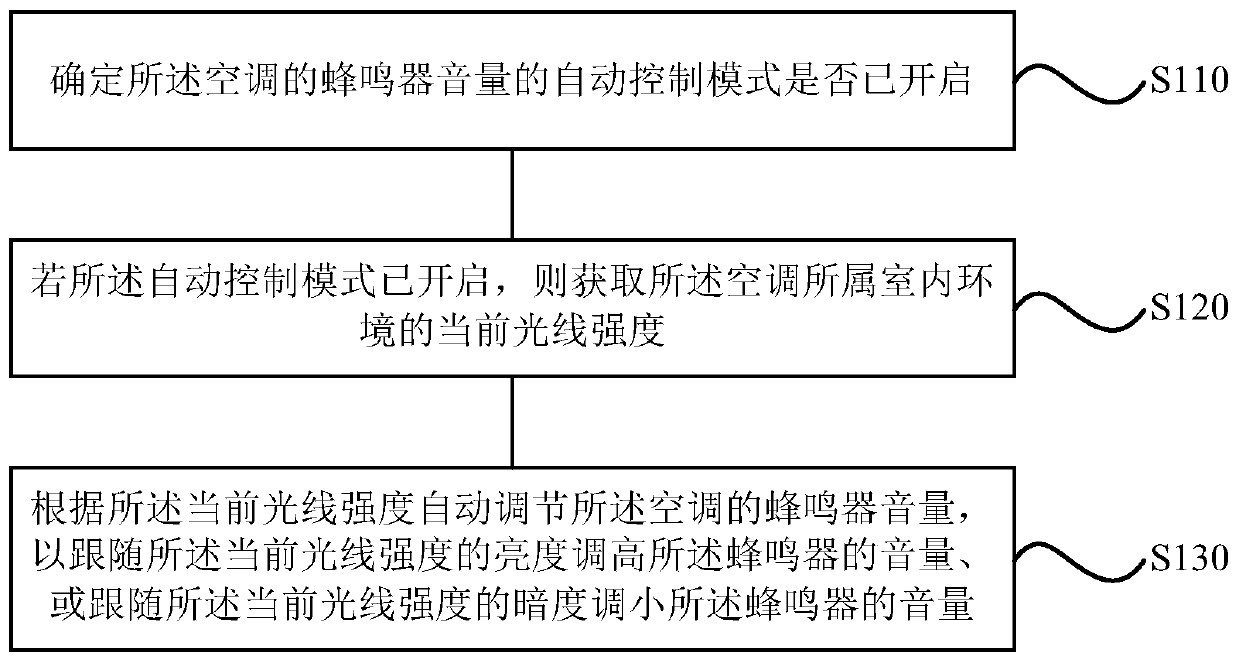 Air conditioner control method, device, storage medium and air conditioner