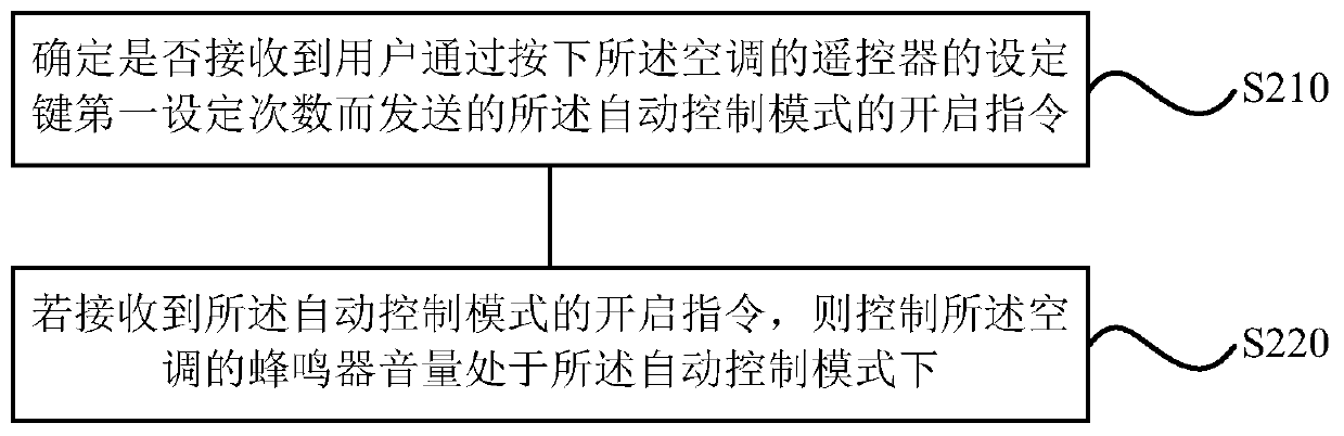 Air conditioner control method, device, storage medium and air conditioner