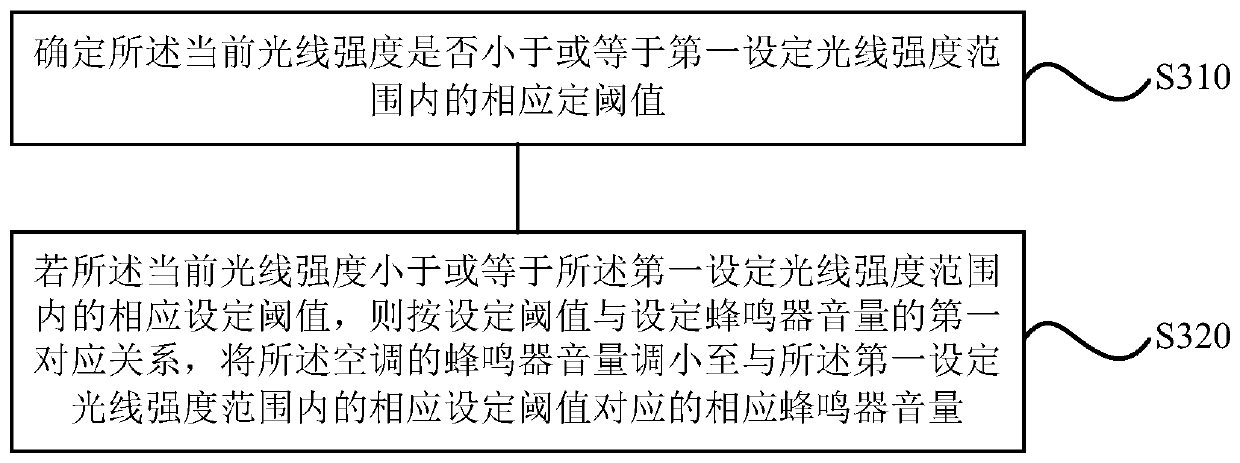 Air conditioner control method, device, storage medium and air conditioner