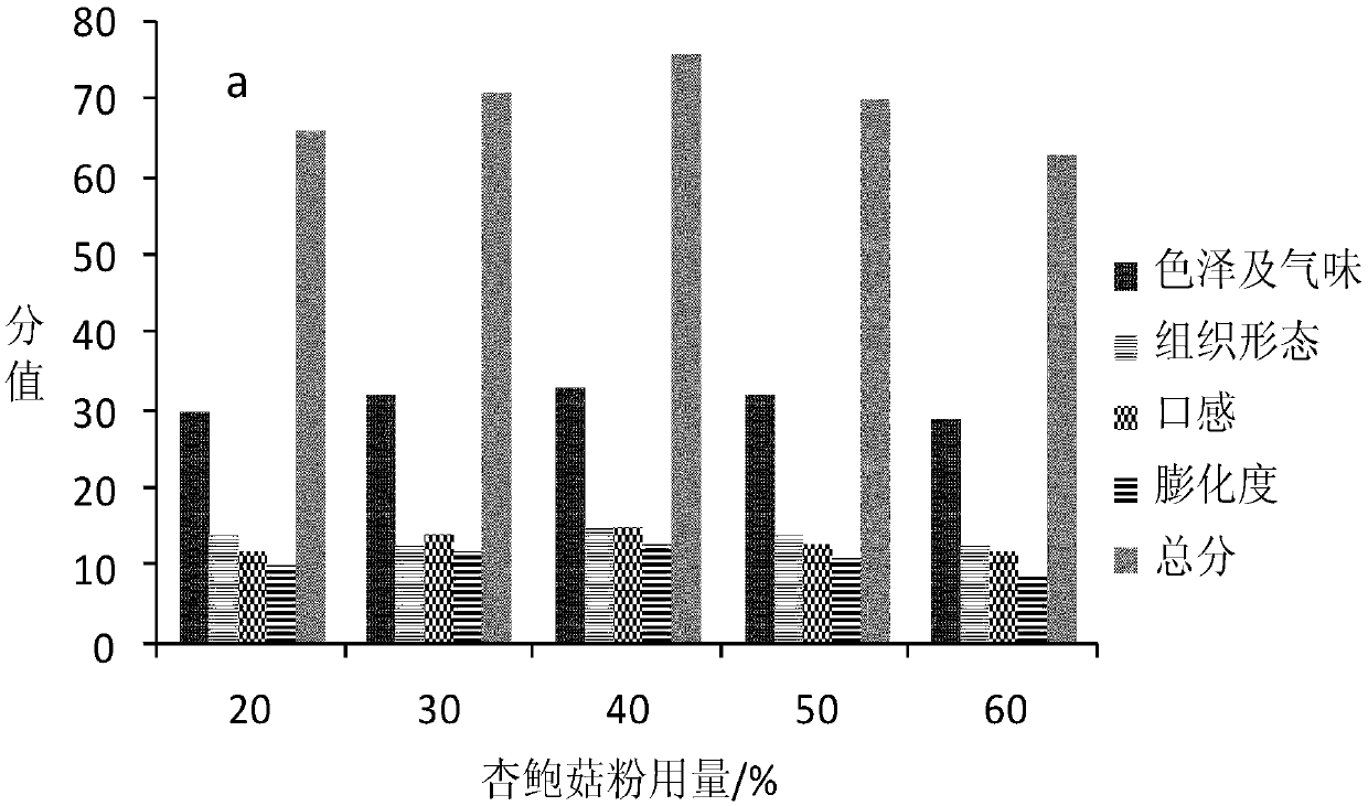 Preparation method of remodeling pleurotus eryngii instant crisp chips