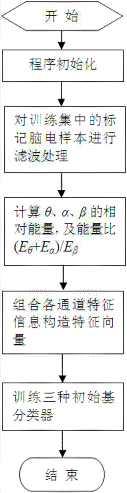 Self-adaptation evaluation device and method for mental fatigue