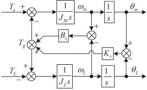 Two-mass system resonance suppression method