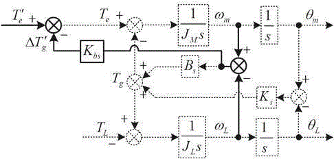 Two-mass system resonance suppression method