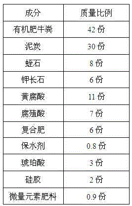 Fertilizer with high organic content for saline-alkali soil and application thereof in planting of winged euonymus