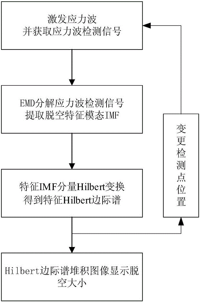 Detection method of steel pipe concrete cavity defect extracted on basis of HHT characteristics