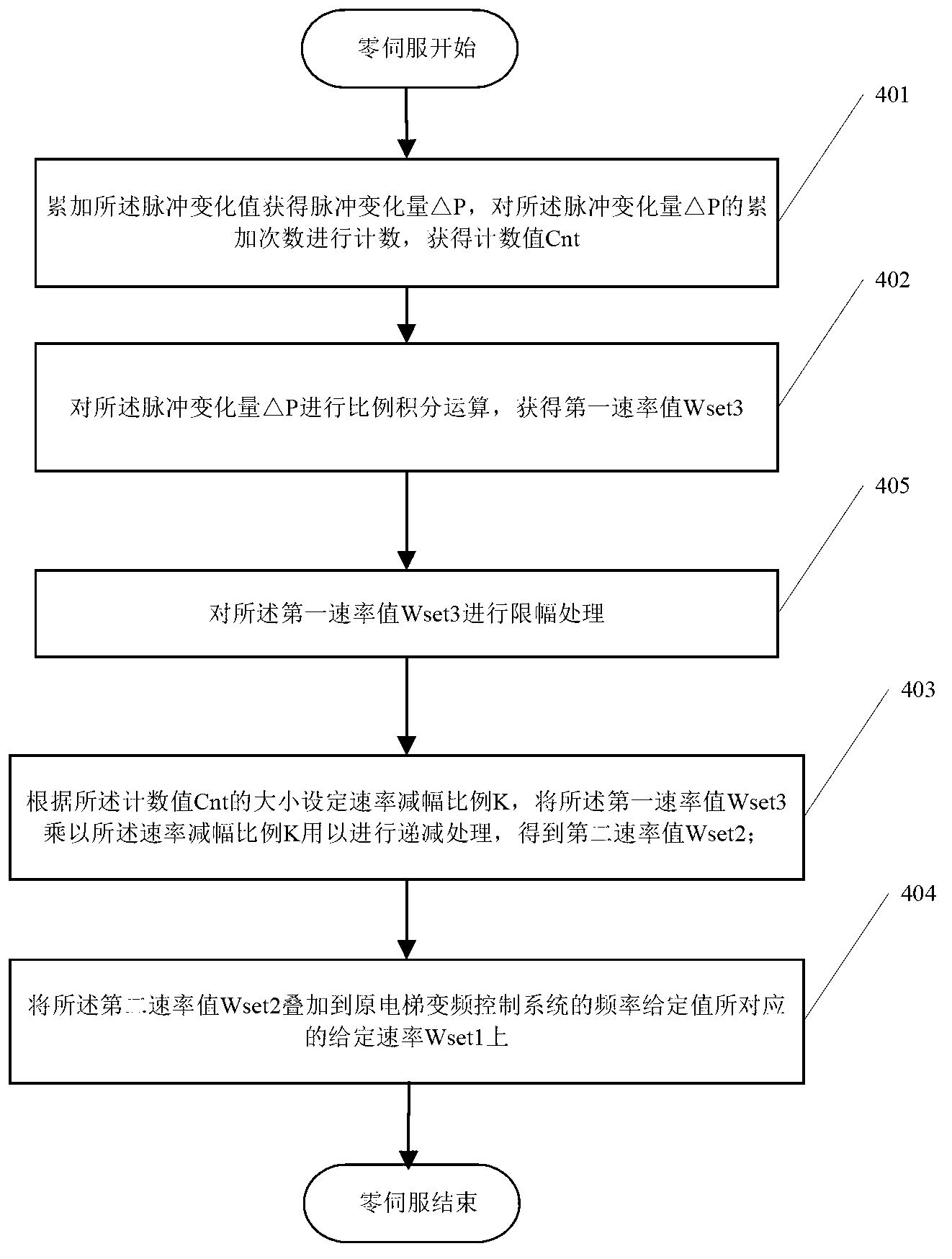 Automatic adjustment method and system of elevator starting torque