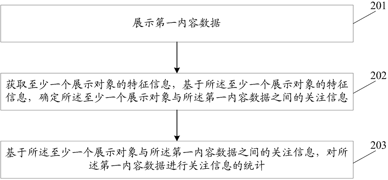 Concern information processing method and device, storage medium and electronic equipment