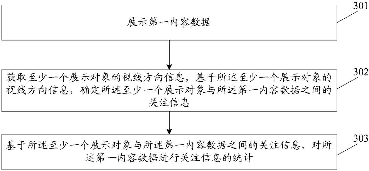 Concern information processing method and device, storage medium and electronic equipment