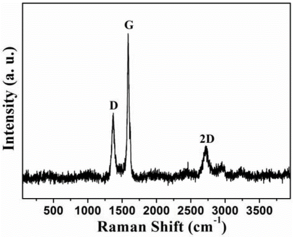 Method for preparing graphene from biomass waste