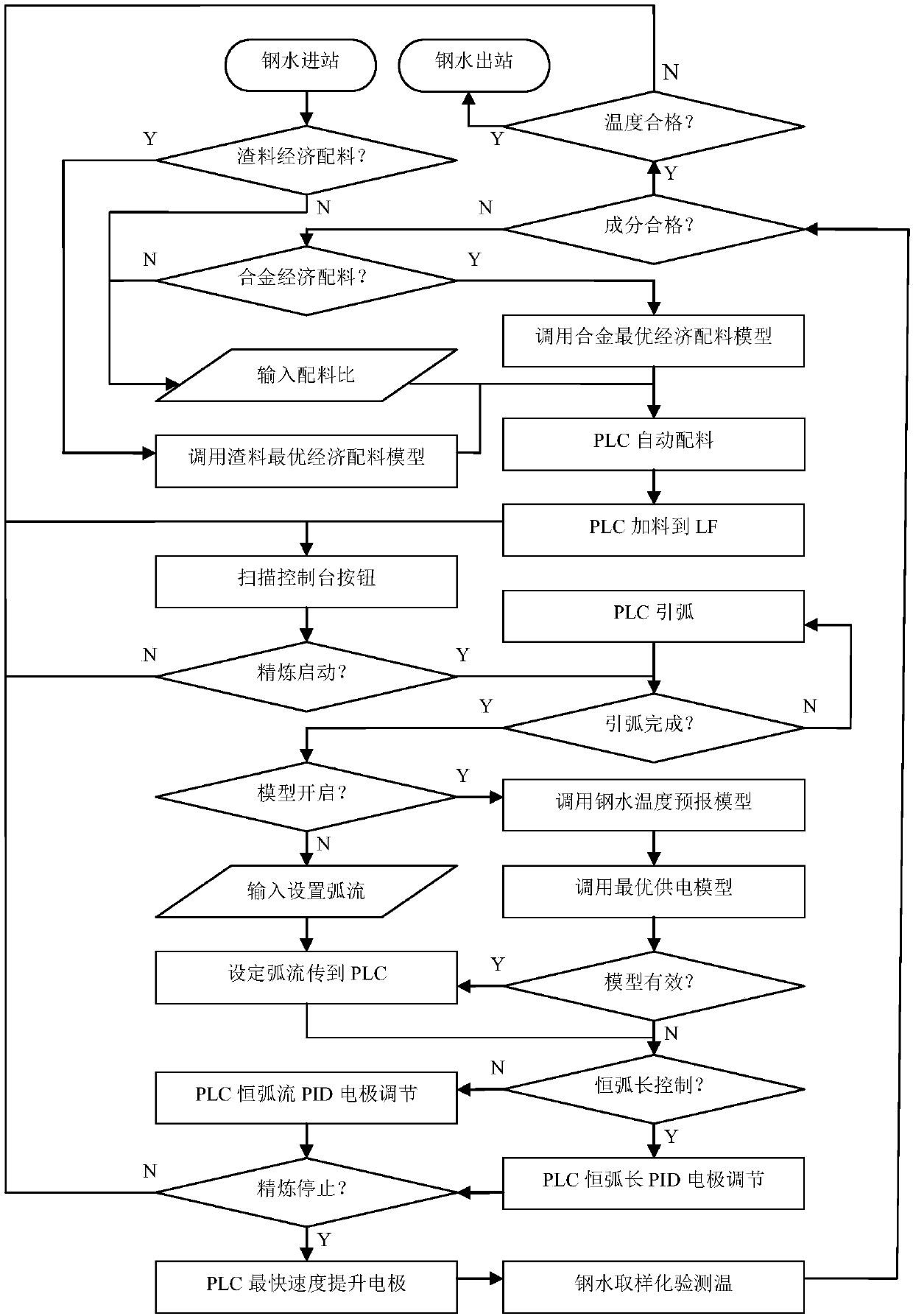 LF refining furnace optimal economical burdening and intelligent control model