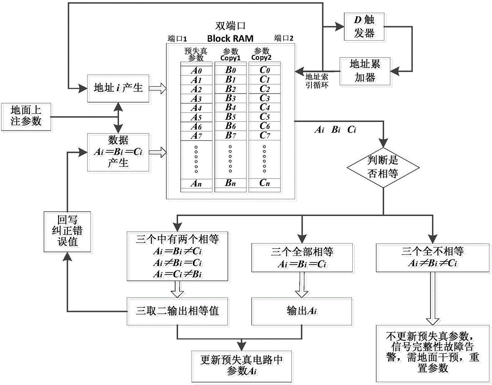 Radiation-resistant reinforcing method for on-satellite reconfigurable FIR filter