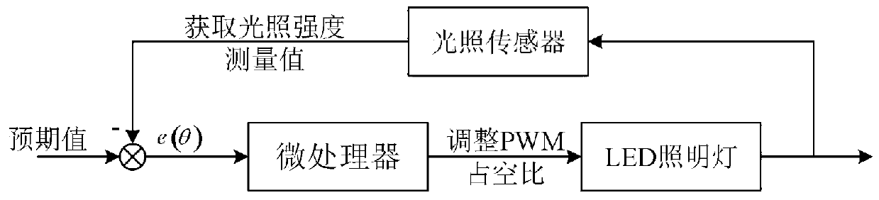 Self-adaptive adjusting method for LED illuminating lamp of underwater robot