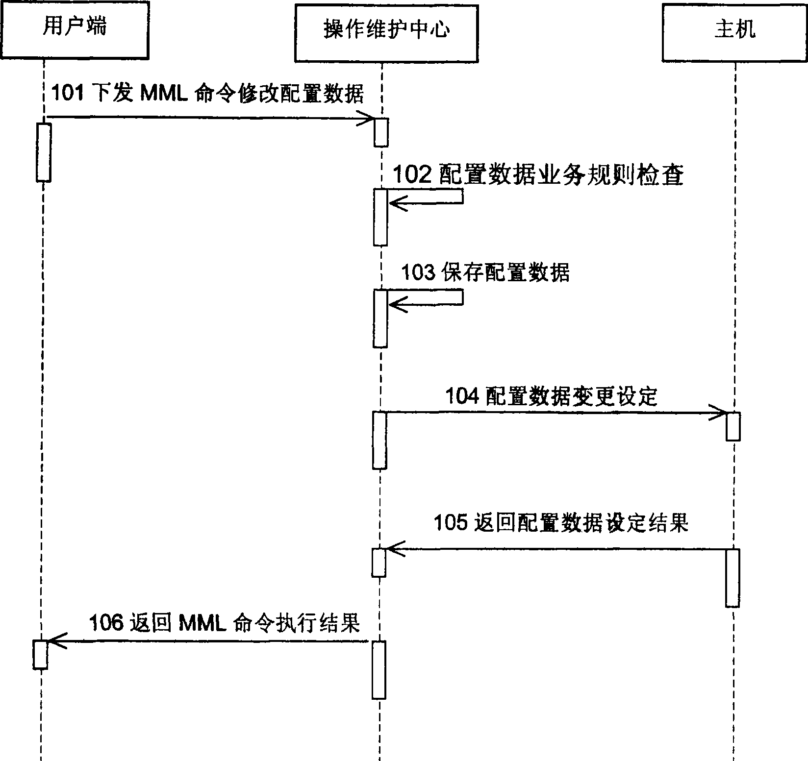 A data configuration method, system and operating and maintenance center