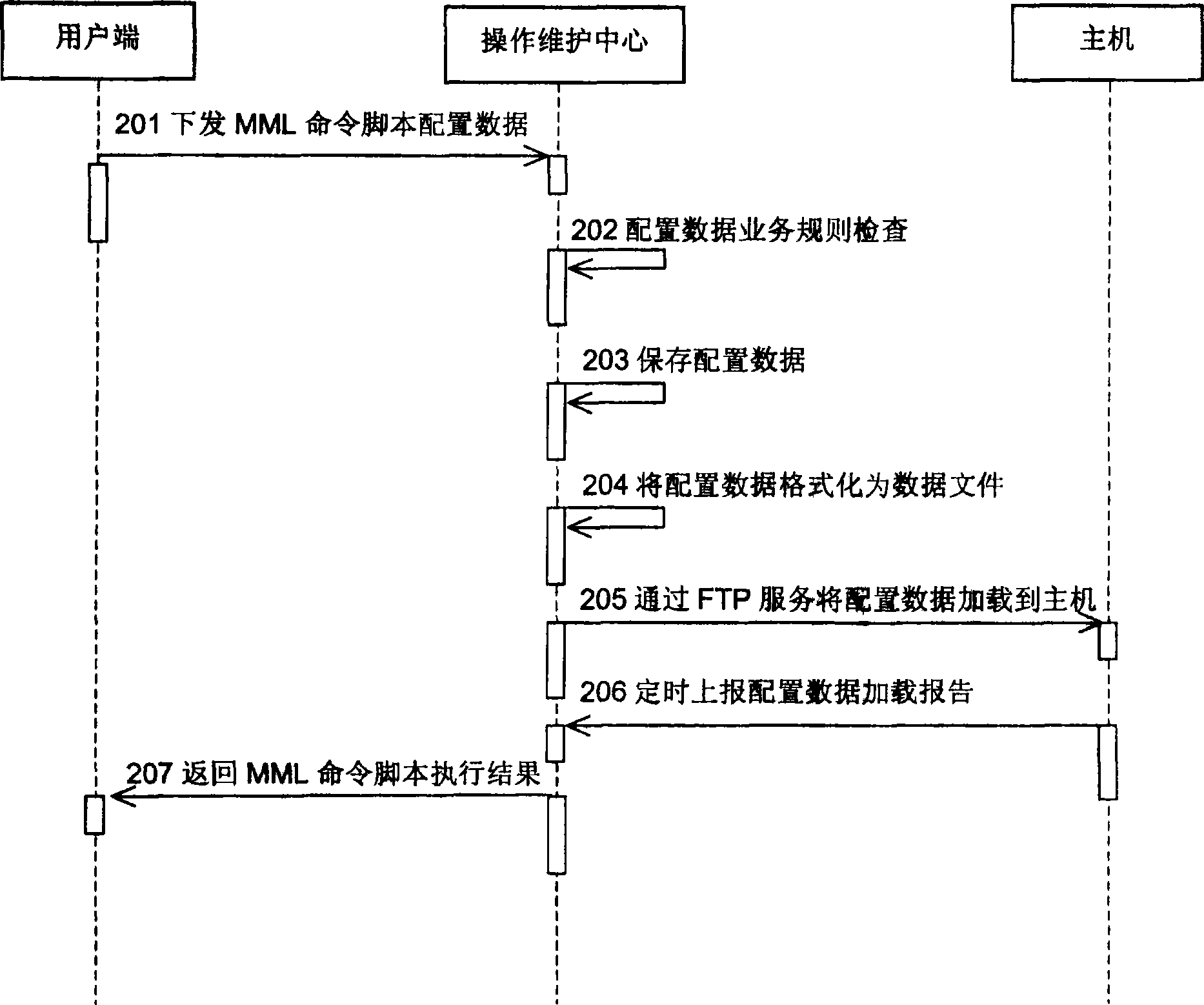 A data configuration method, system and operating and maintenance center