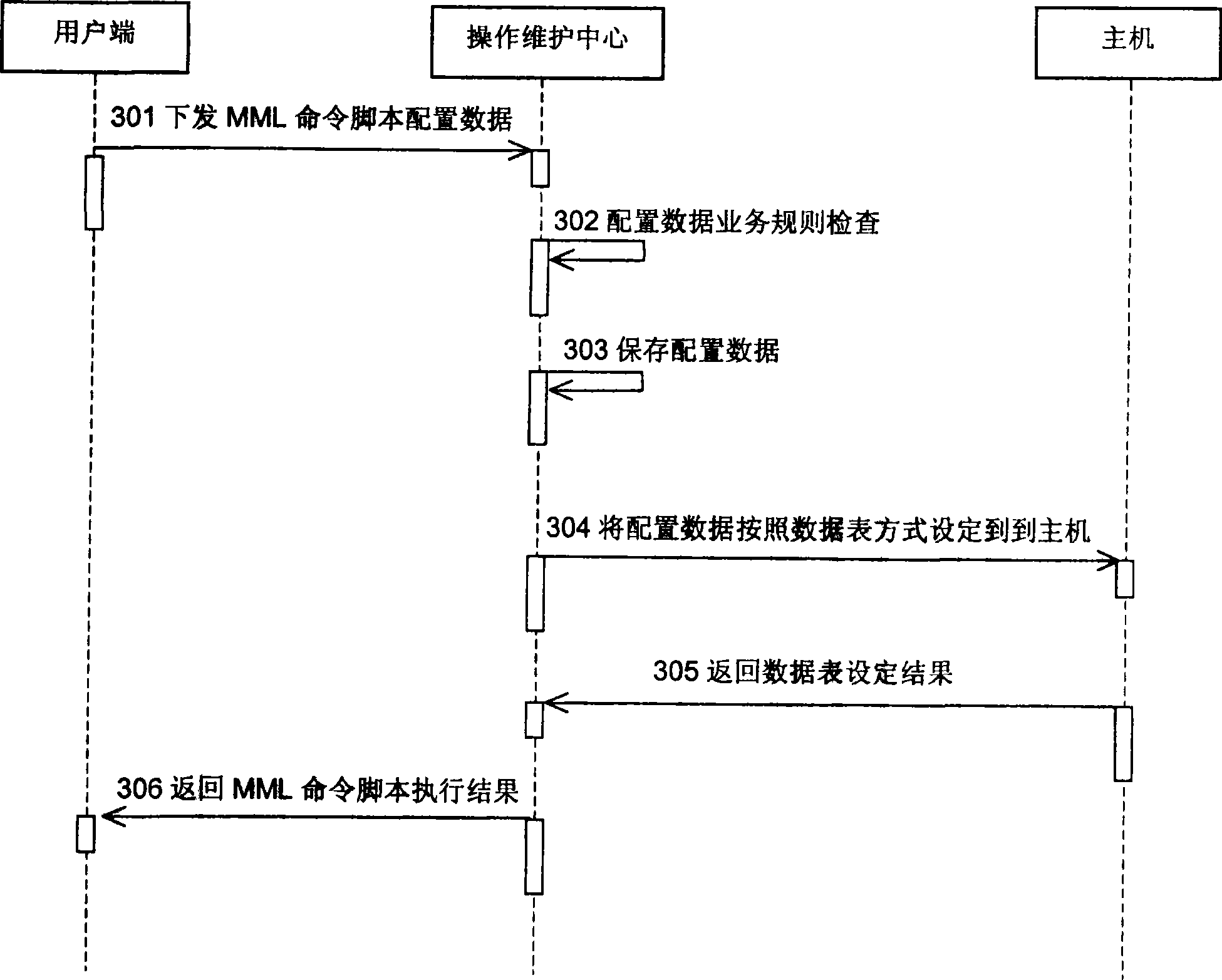 A data configuration method, system and operating and maintenance center