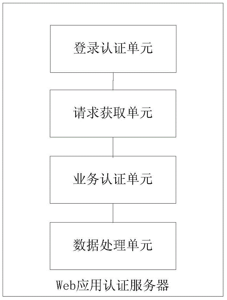 Web application authentication method, server and system