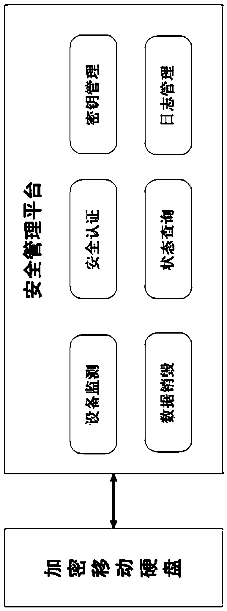 Special security management platform and method for encrypted mobile hard disk