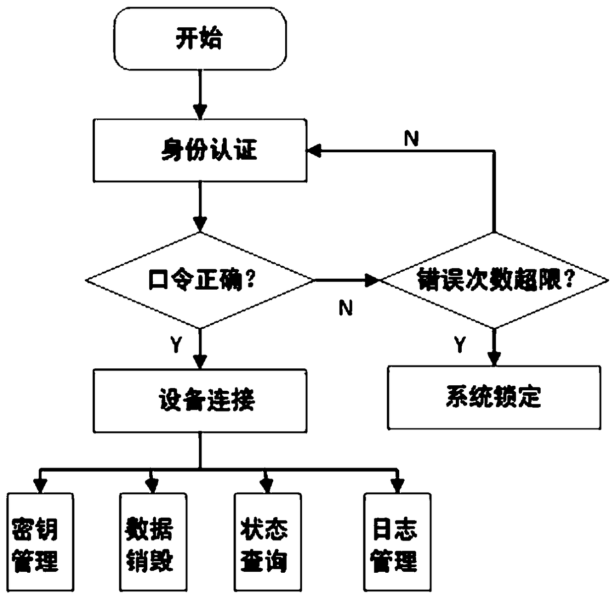 Special security management platform and method for encrypted mobile hard disk