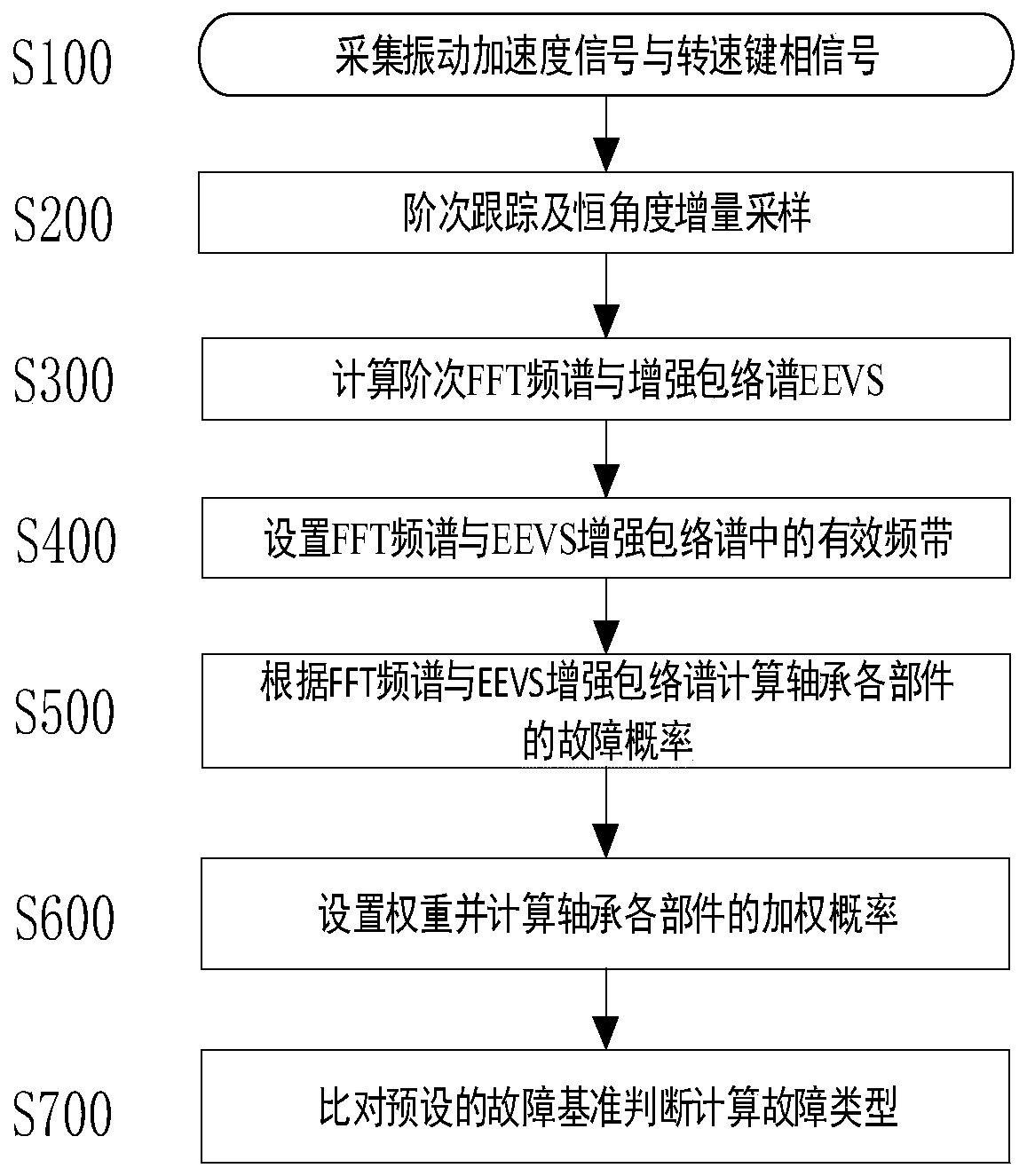 Locomotive motor bearing automatic diagnostic method based on vibration acceleration signal