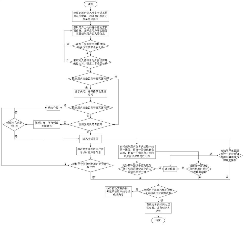 Examination cheating determination method and device