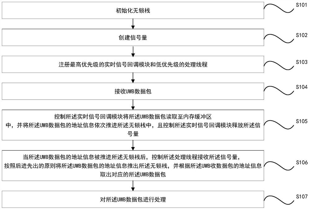 UWB data packet processing method and system, electronic equipment and storage medium thereof