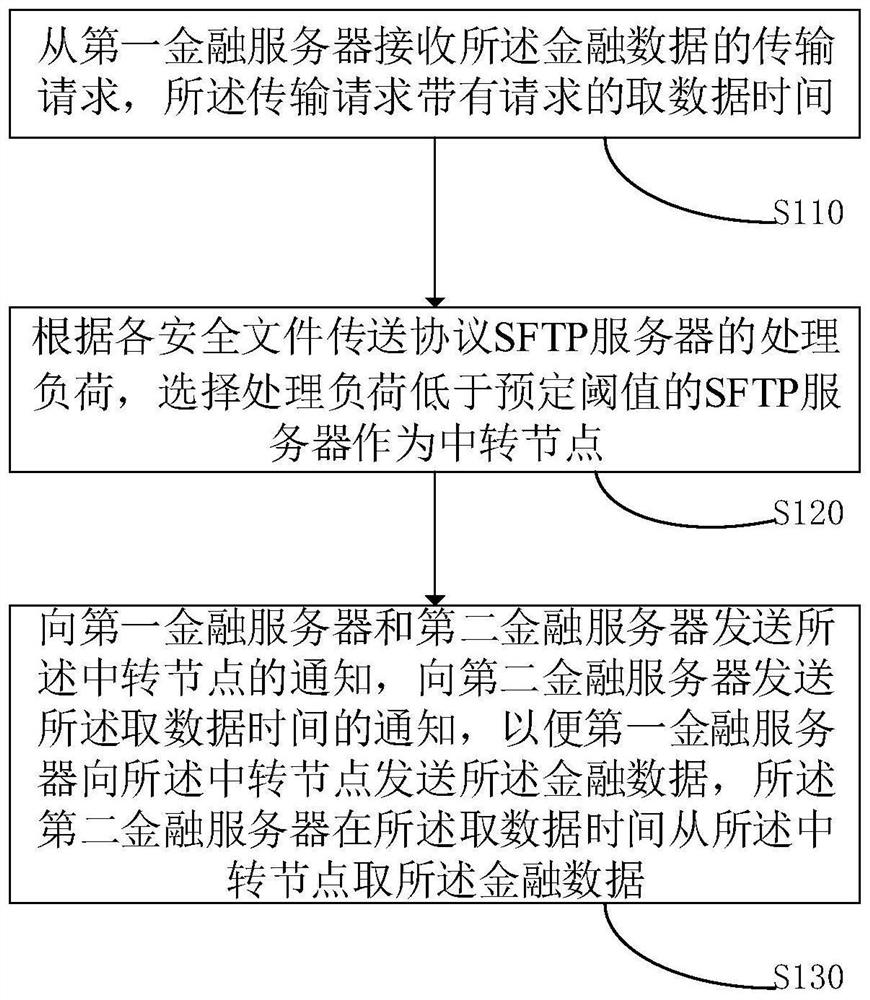 Method, apparatus, computer equipment and storage medium for transmitting financial data