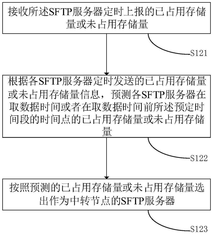 Method, apparatus, computer equipment and storage medium for transmitting financial data