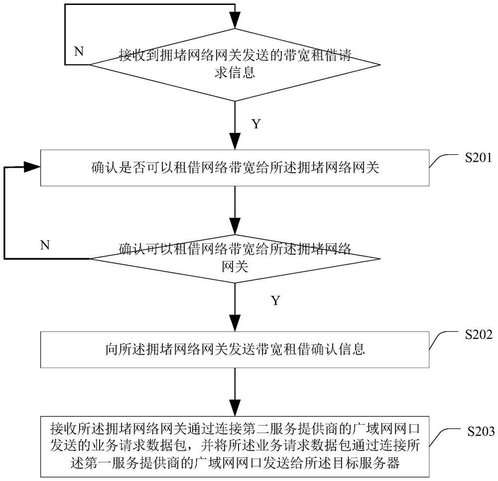 A method and device for realizing business connection