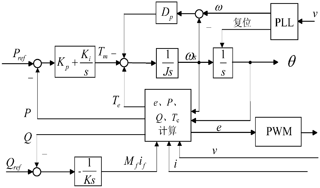 Three-phase PWM rectifier control method and system based on virtual synchronous machine