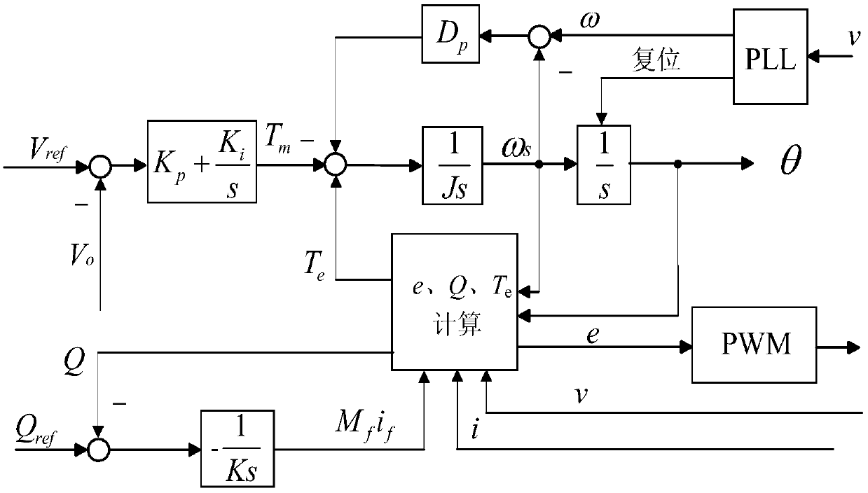 Three-phase PWM rectifier control method and system based on virtual synchronous machine