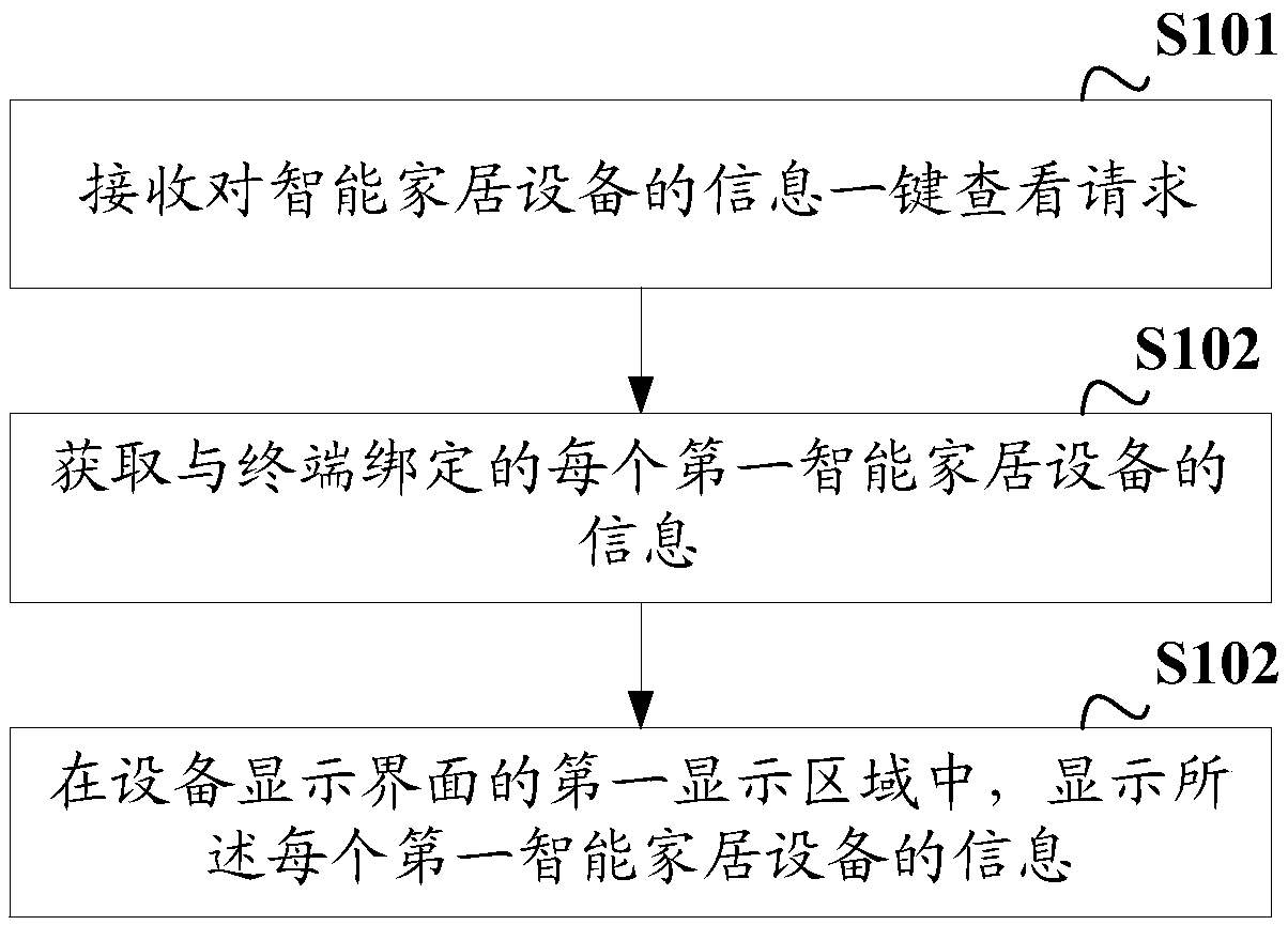 Household equipment display method and device, terminal and readable storage medium