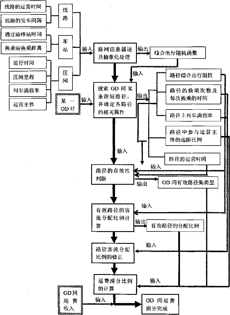 Freight allocating method for track transportation system