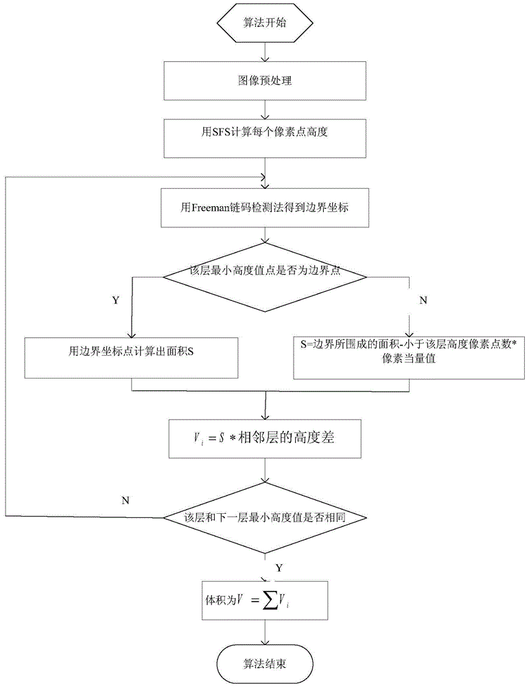 A volume measurement method for irregular objects based on freeman chain code detection