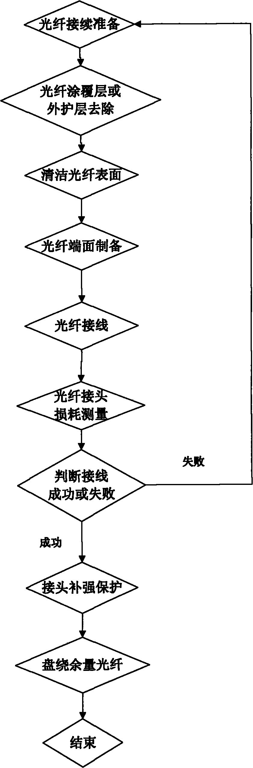 Cut-over method of communication optical cable line strip system