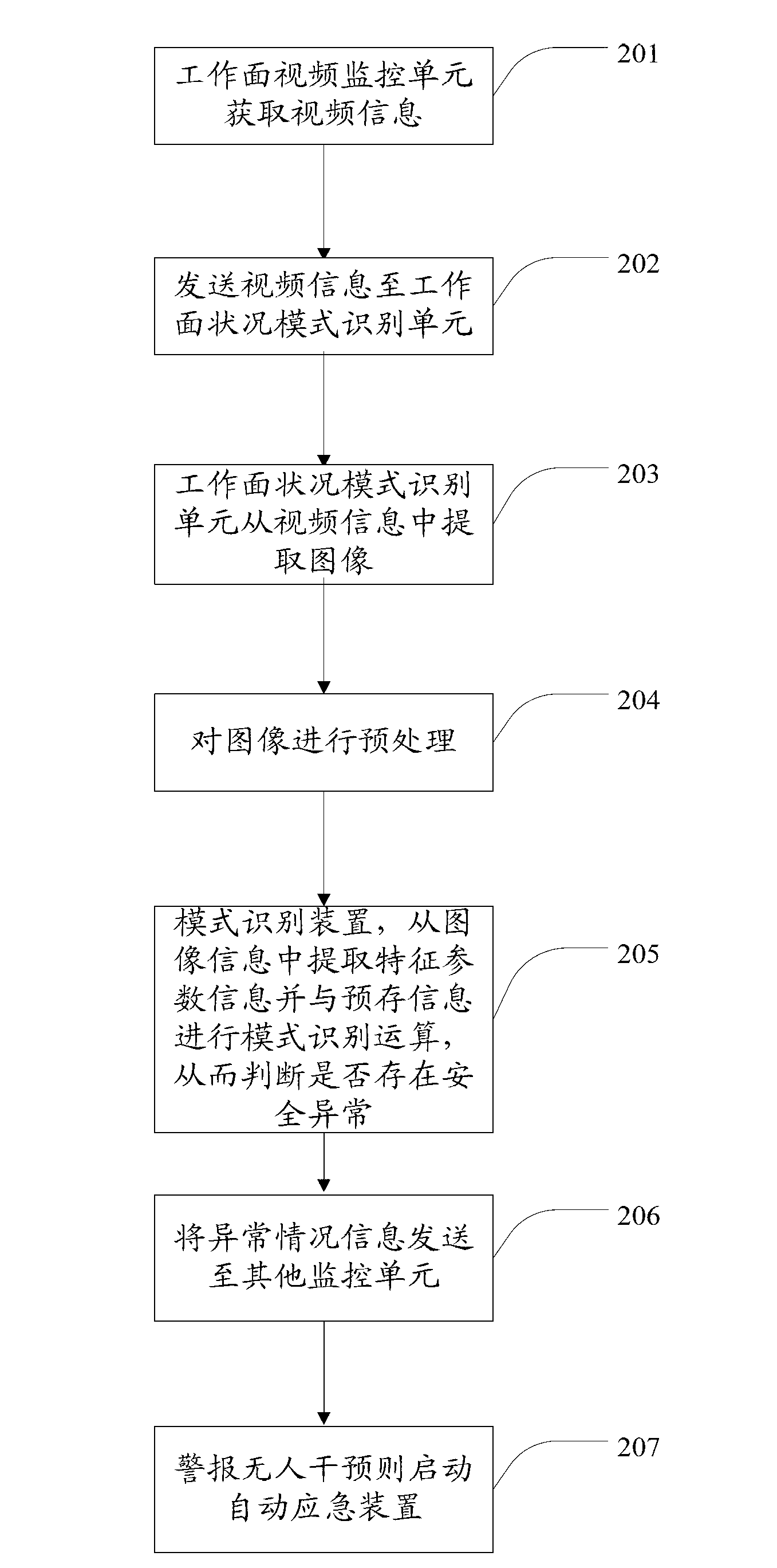 Pattern recognition method, device and system of abnormal situation of fully mechanized coal mining face