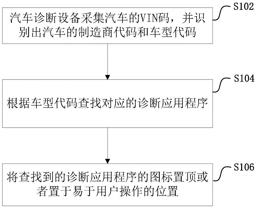 Method and system for rapidly positioning automobile diagnosis application program