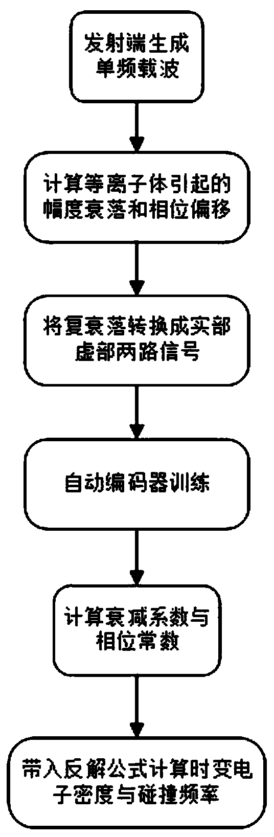 Time-varying plasma diagnosis method and system based on automatic encoder