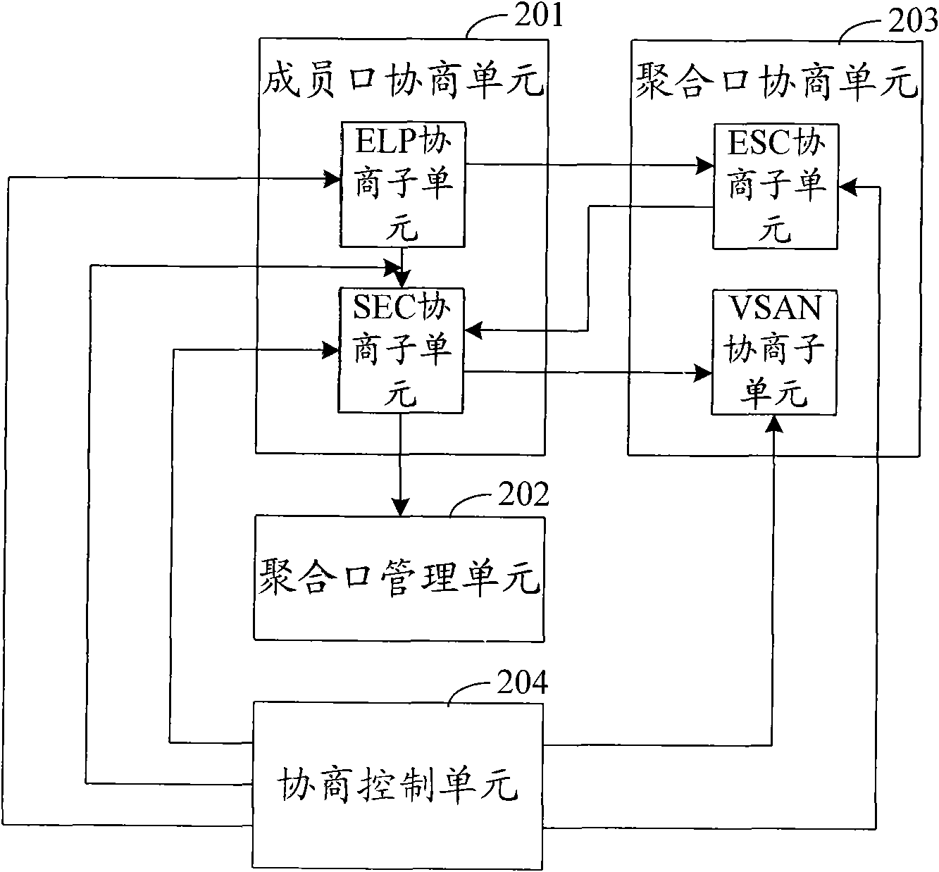 Link negotiation method based on fiber channel aggregate port and device