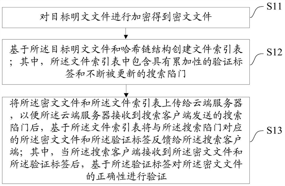 Symmetric searchable encryption method, device, equipment and medium