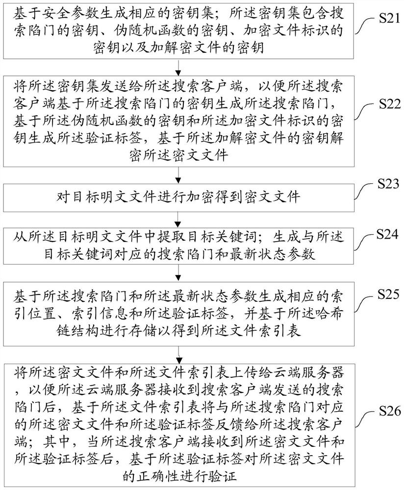 Symmetric searchable encryption method, device, equipment and medium