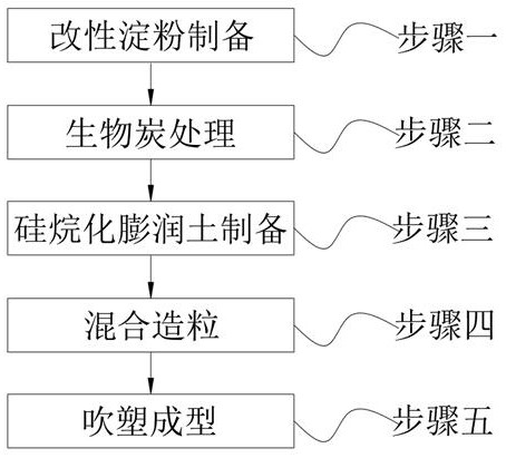 Environment-friendly polyethylene garbage bag easy to decompose and preparation process