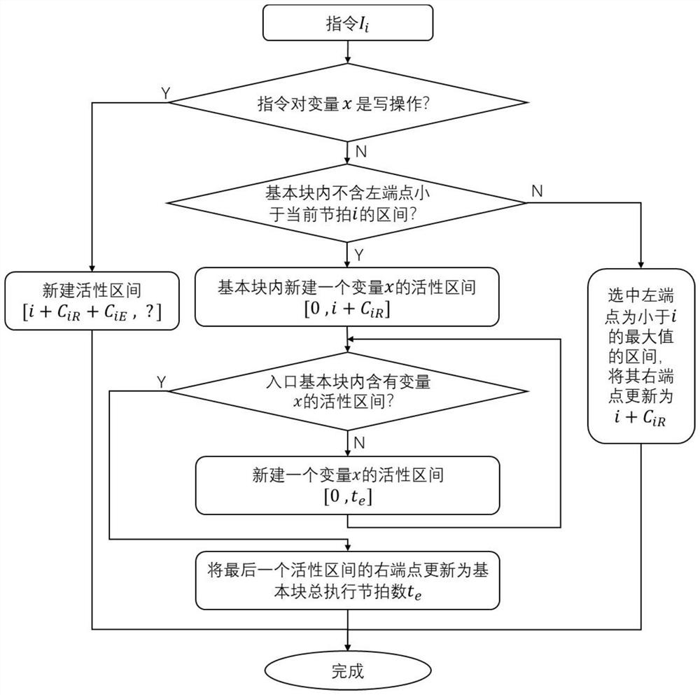 Activity analysis method and system for fine-grained variables in multi-beat instruction