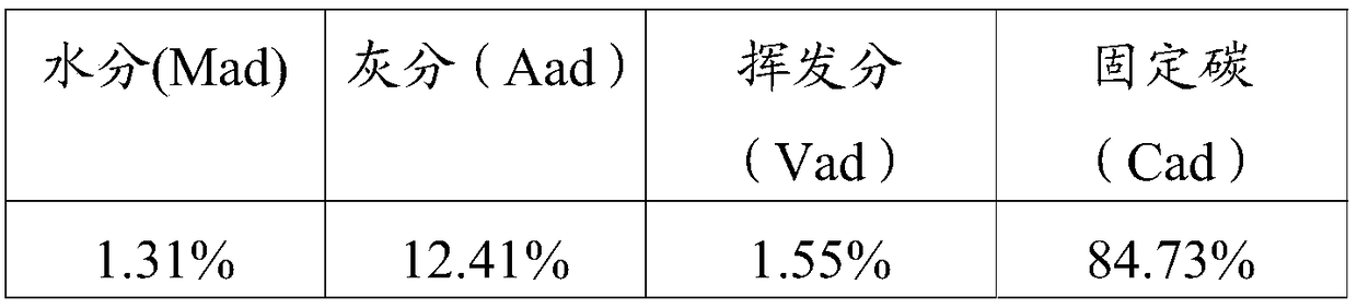 Environment-friendly and low-carbon calcium carbide synthesis process